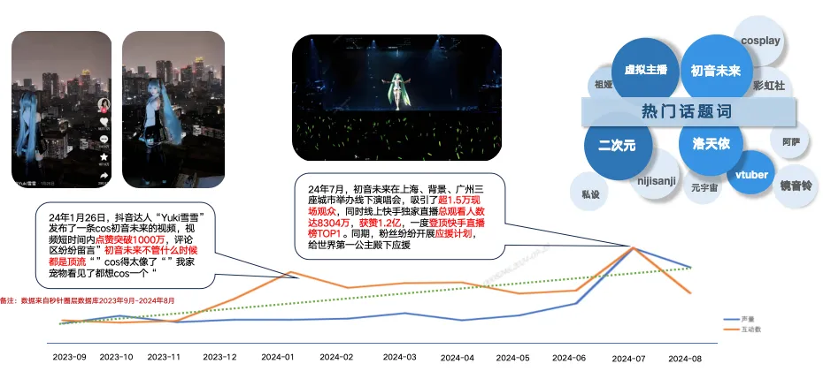 《2024 q3中国消费者兴趣圈层白皮书》发布：主机游戏圈、虚拟艺人圈热度狂飙