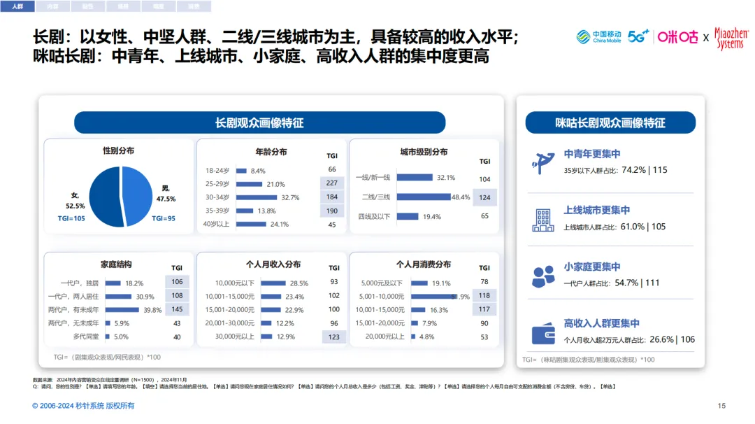借剧集之力，扬品牌之帆- 《2024中国剧集营销研究报告》｜insightflow·洞察