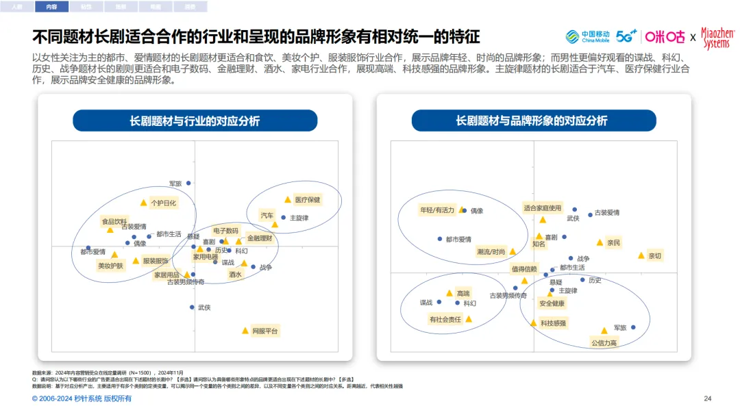 借剧集之力，扬品牌之帆- 《2024中国剧集营销研究报告》｜insightflow·洞察
