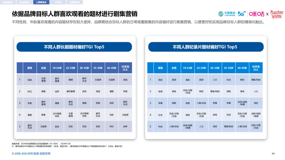 借剧集之力，扬品牌之帆- 《2024中国剧集营销研究报告》｜insightflow·洞察