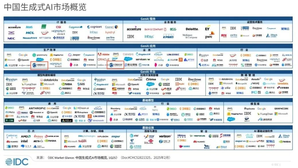 明略科技入选idc中国生成式ai市场图谱代表厂商 | 技术认可