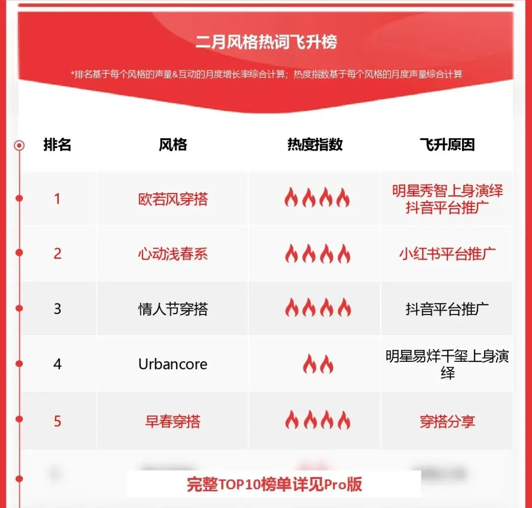 欧若风vs浅春系，2025早春最火穿搭风格，如何席卷时尚圈拿捏春日氛围感？丨insightflow秒看·鞋服