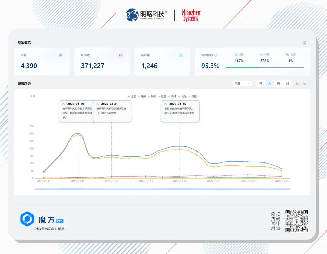 把春天揉碎在脸上！帕斯蒂尔风引爆小红书，春日妆容如何成为品牌的第二张名片？丨insightflow·热点