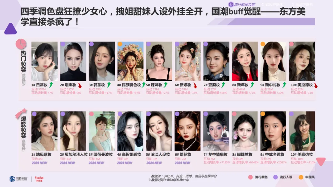 从爆款妆容到东方美学，国货美妆如何“拿捏”z世代？| 《2024-2025国货美妆白皮书》发布