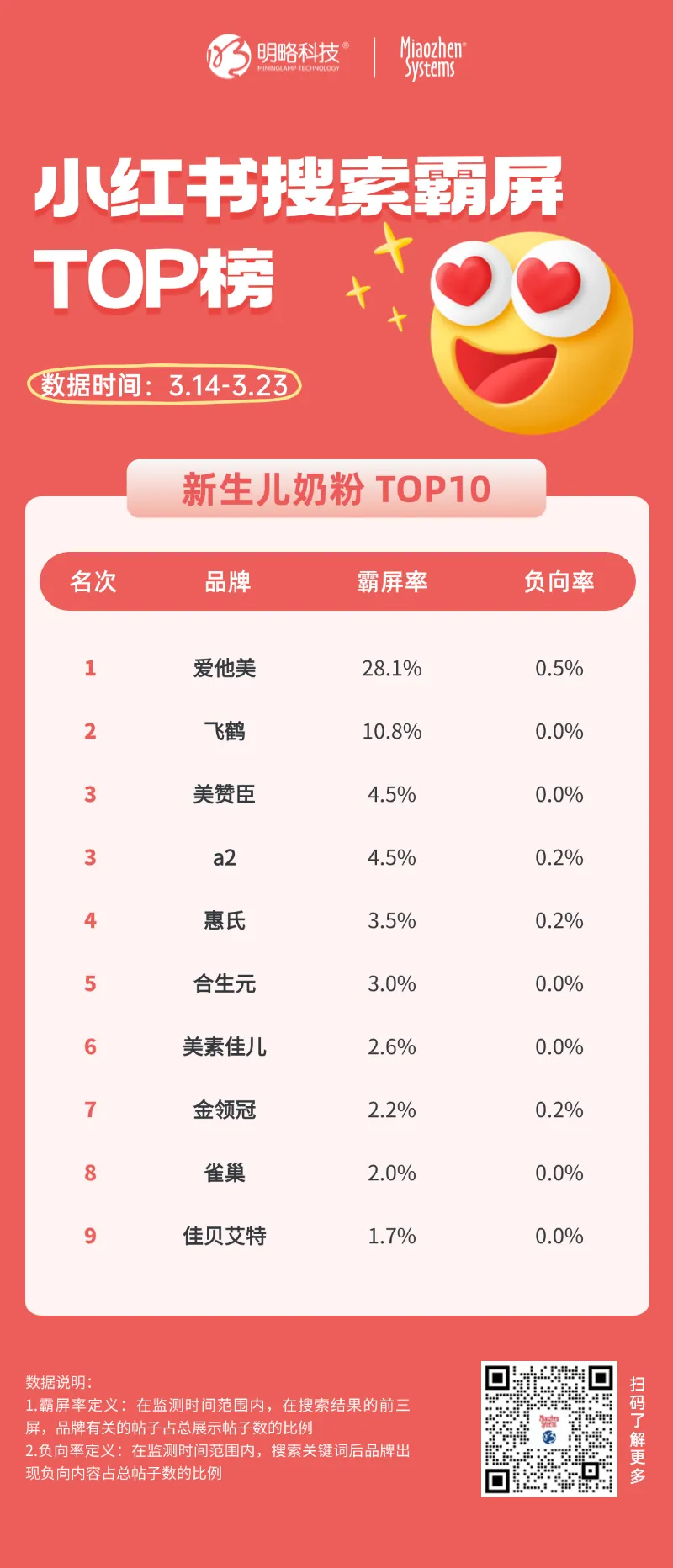 爱他美、飞鹤、美赞臣等奶粉品牌小红书“霸屏成绩单”出炉，霸屏榜top10花落谁家？