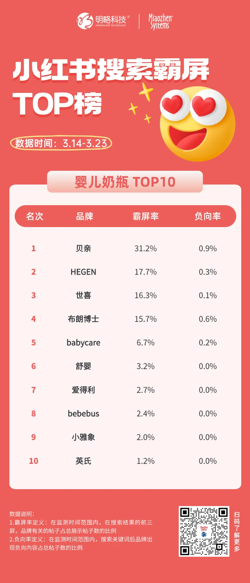 babycare、德佑、贝亲、hegen领跑！小红书婴儿奶瓶&湿巾霸屏榜top10揭晓