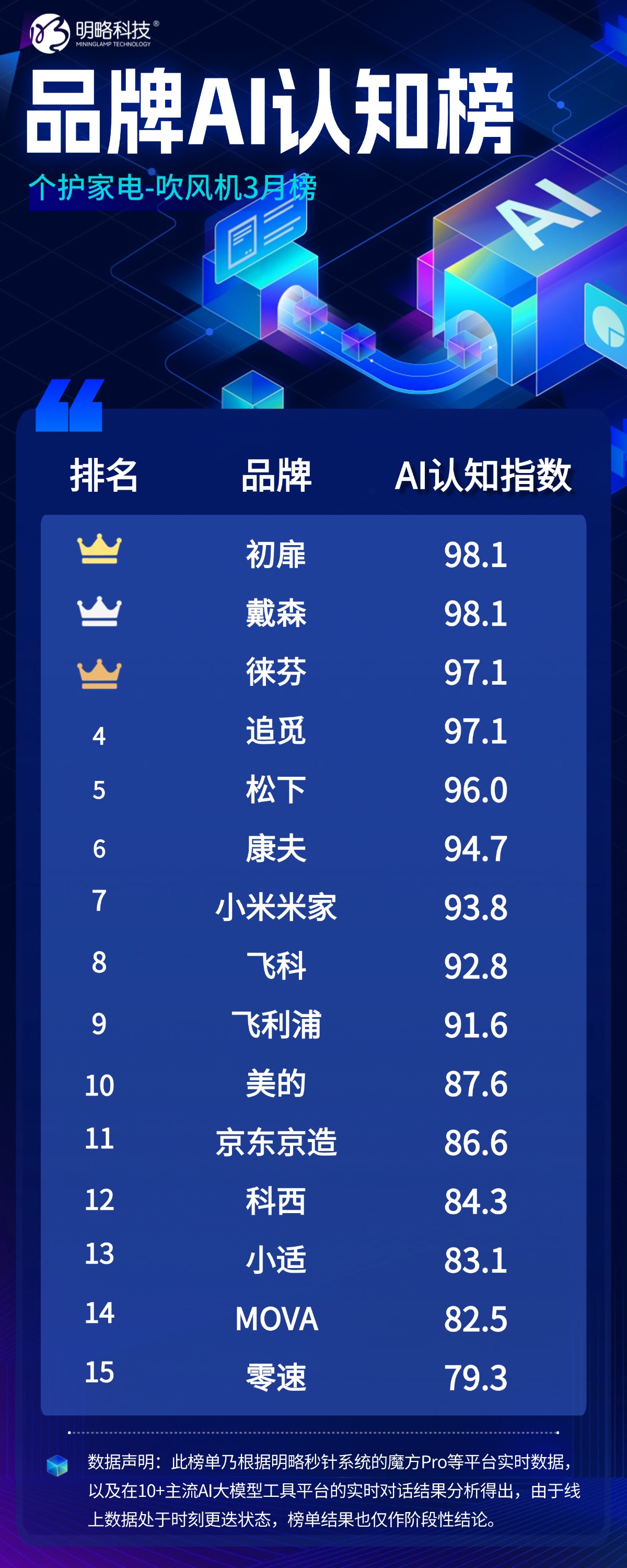 明略科技发布全网首个“品牌ai认知榜”，揭示ai营销新打法