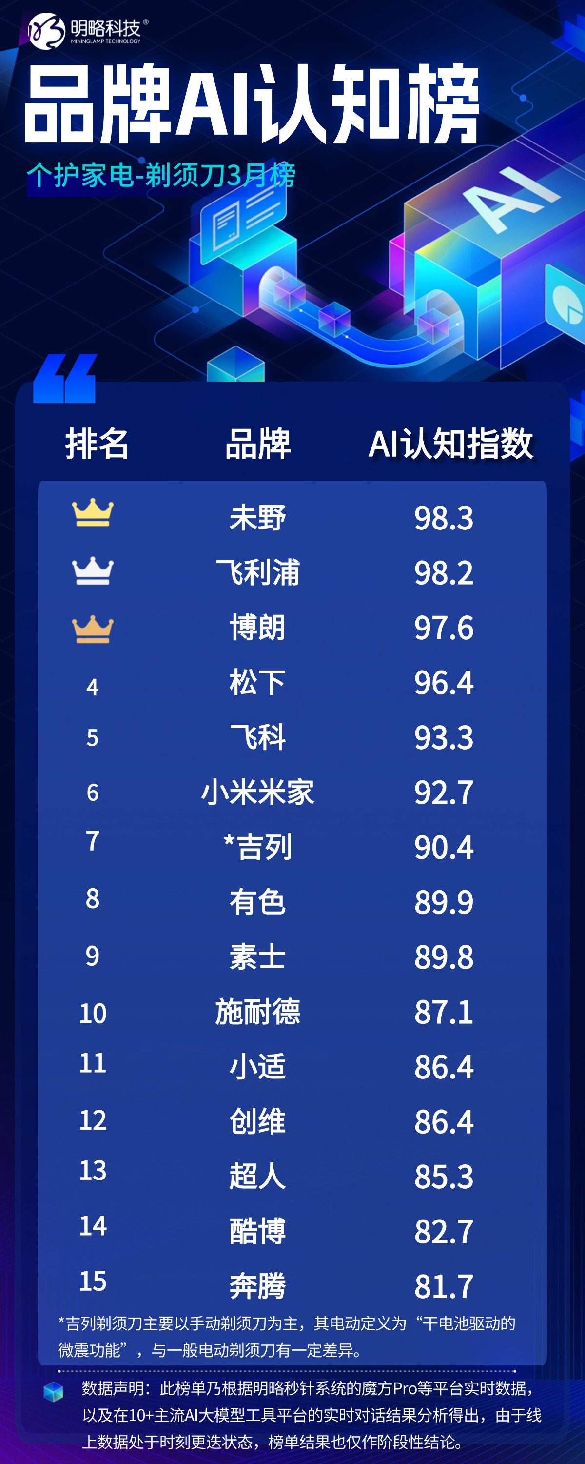 明略科技发布全网首个“品牌ai认知榜”，揭示ai营销新打法