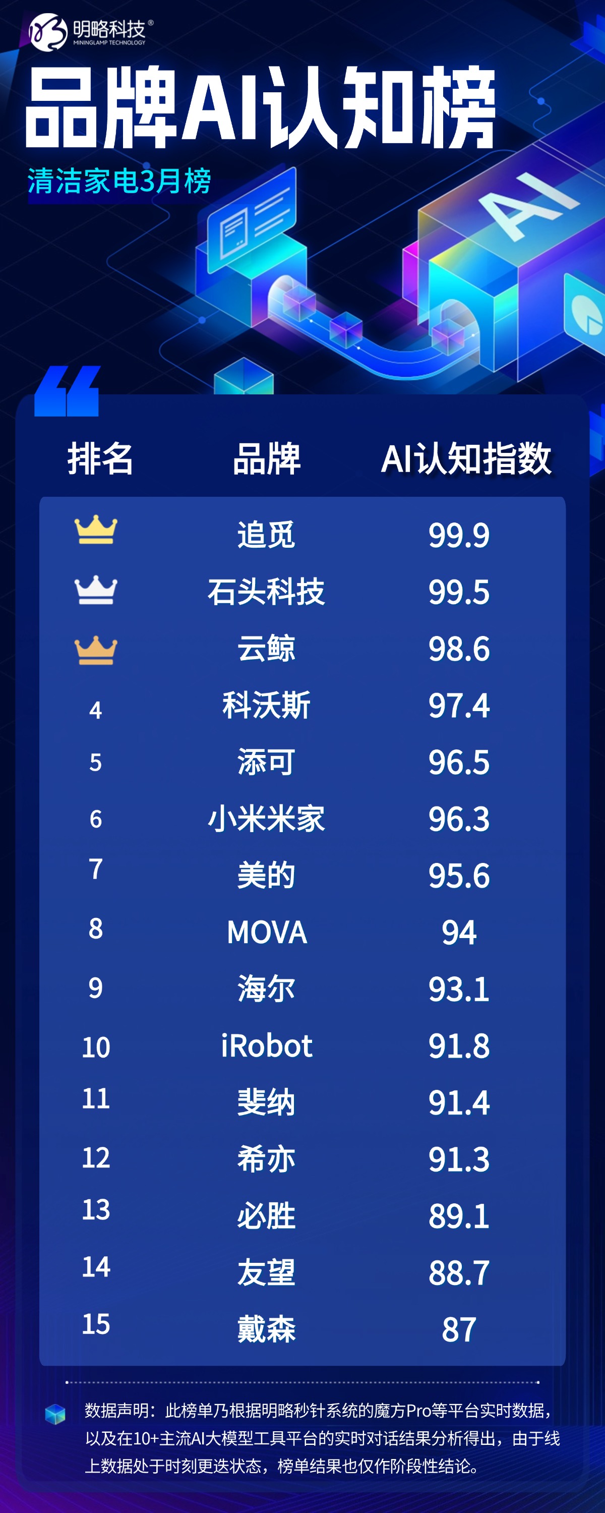 明略科技发布全网首个“品牌ai认知榜”，揭示ai营销新打法