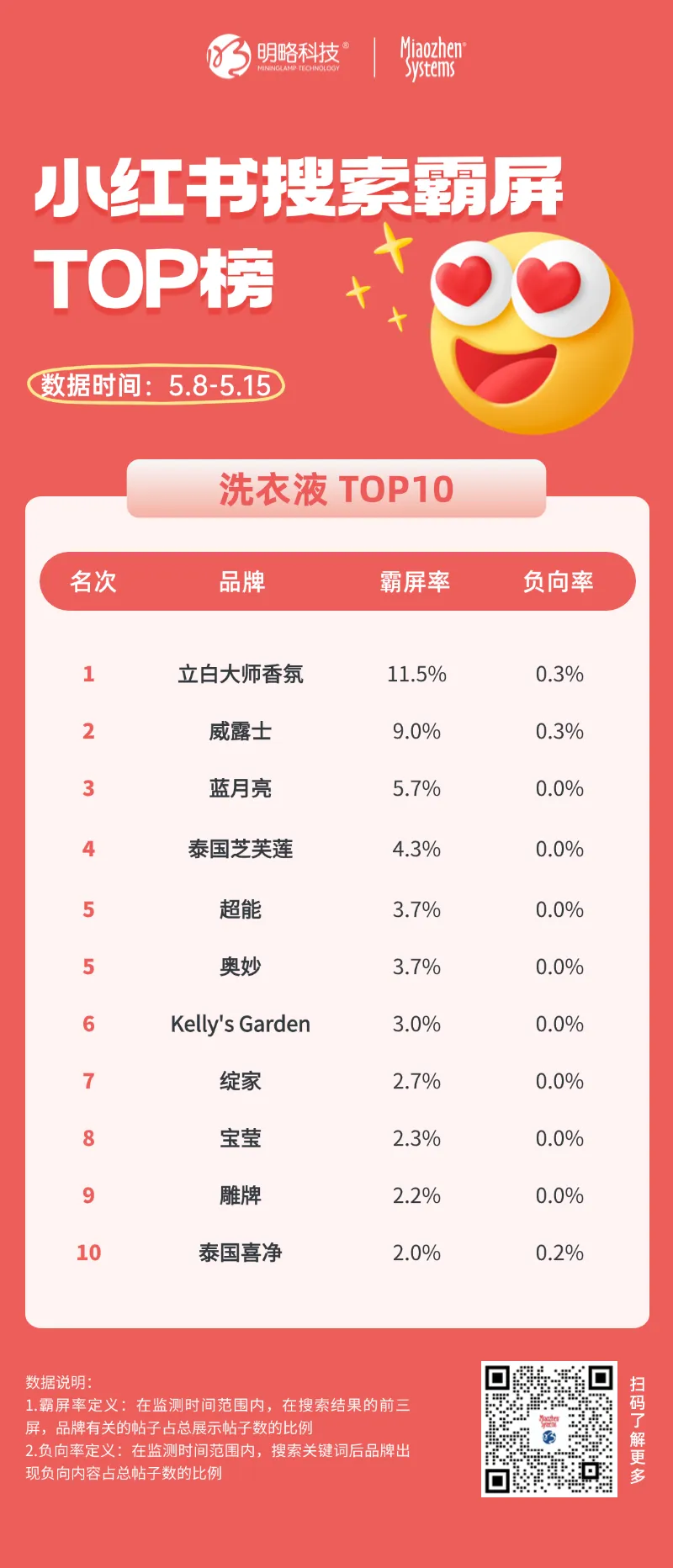 立白、威露士、蓝月亮领跑！洗衣液&洗衣凝珠品类小红书搜索霸屏top10揭晓