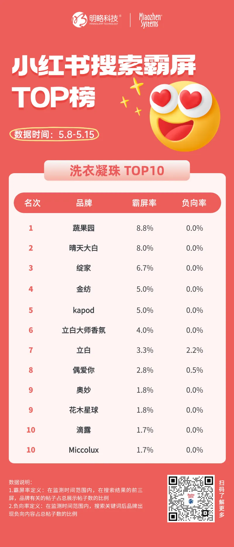 立白、威露士、蓝月亮领跑！洗衣液&洗衣凝珠品类小红书搜索霸屏top10揭晓