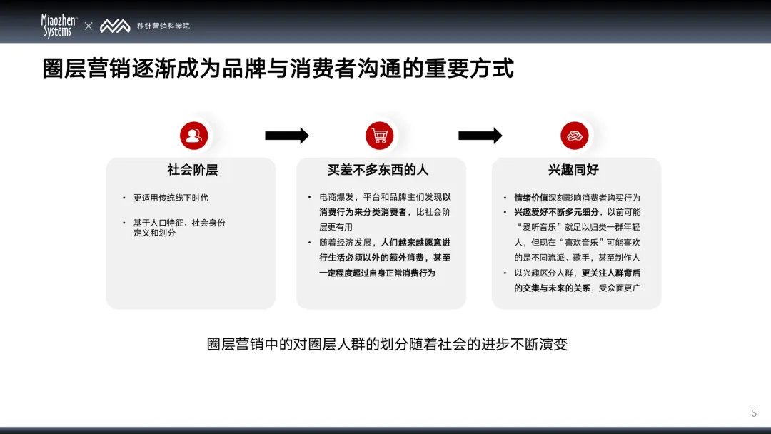 品牌如何开启高效 “圈” 粉模式？ai驱动的圈层营销3步精准触达那个“对的ta