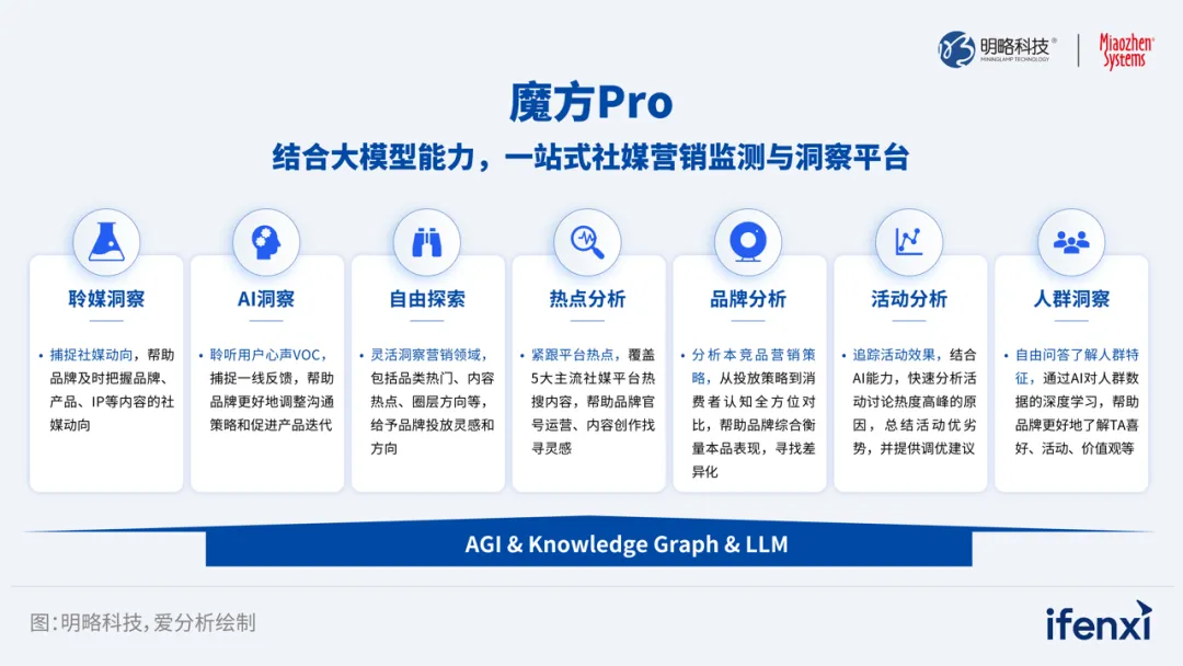 ai洞察赋能社媒营销，魔方pro助力头部食饮企业实现营销创新突破丨案例研究