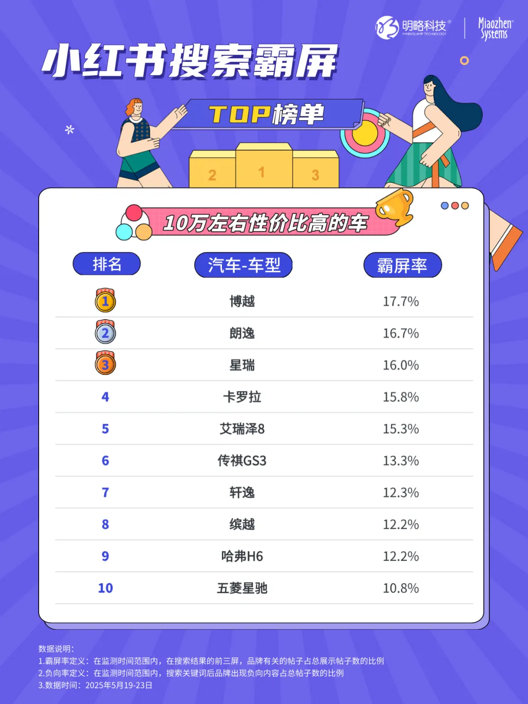 这些车型正在疯狂种草消费者！汽车品牌小红书搜索霸屏榜top10揭晓→