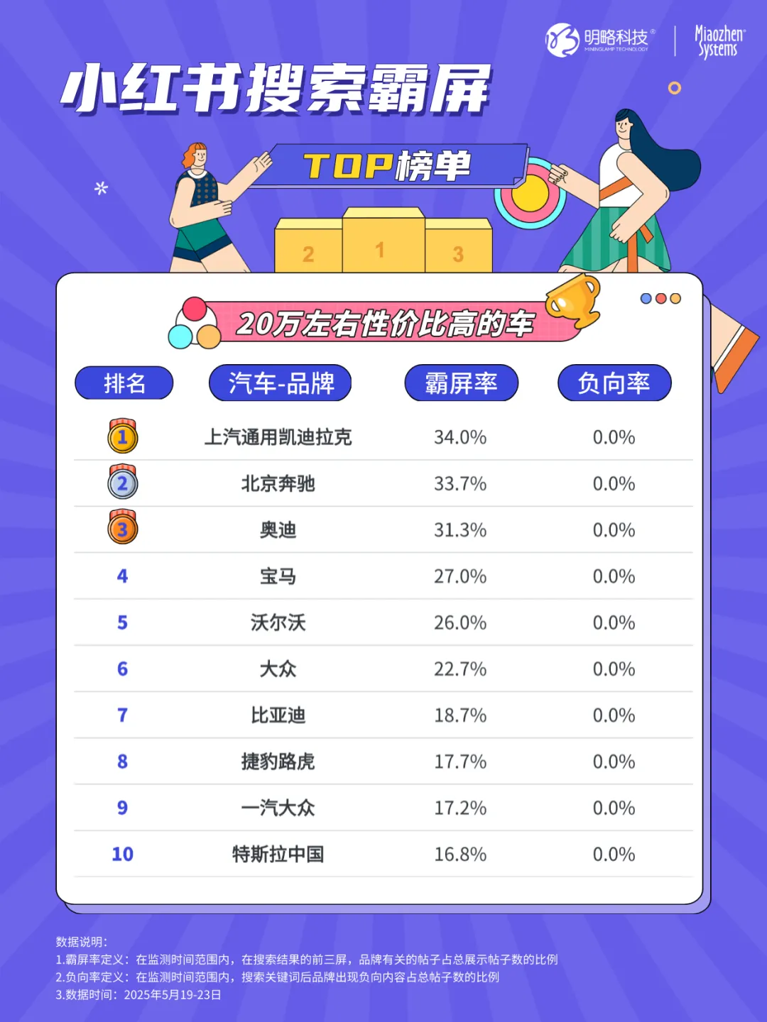 这些车型正在疯狂种草消费者！汽车品牌小红书搜索霸屏榜top10揭晓→