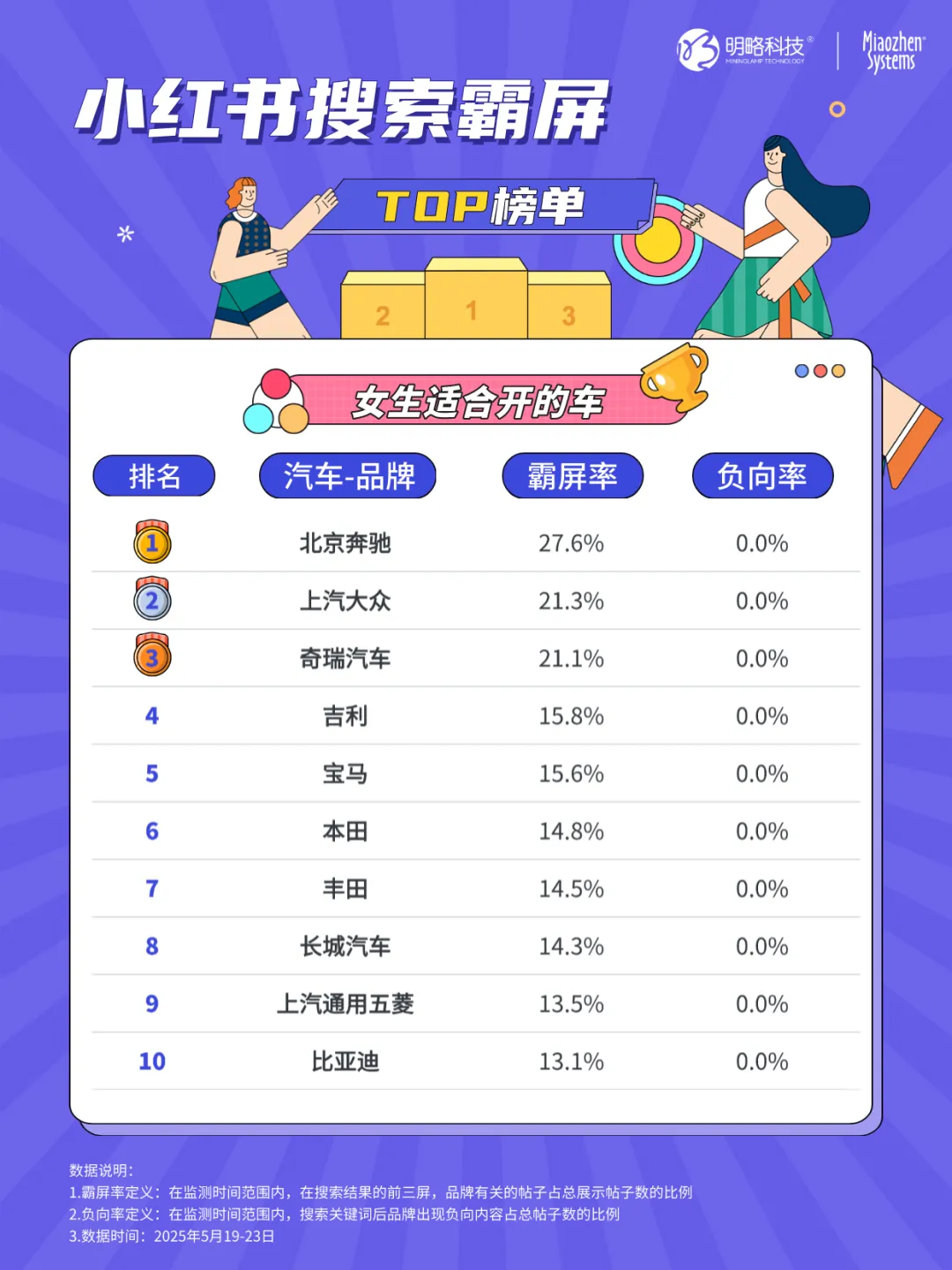 这些车型正在疯狂种草消费者！汽车品牌小红书搜索霸屏榜top10揭晓→