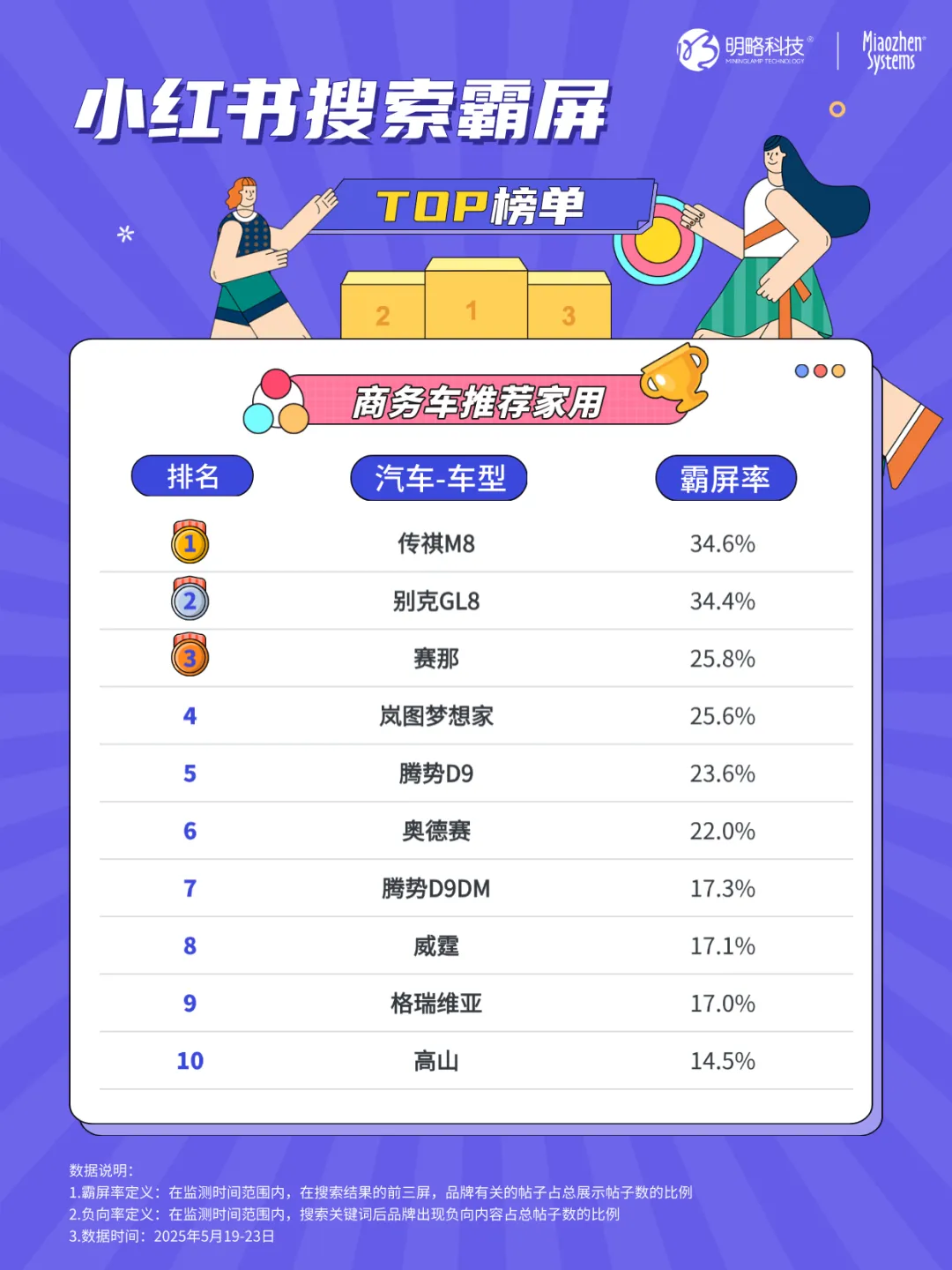 这些车型正在疯狂种草消费者！汽车品牌小红书搜索霸屏榜top10揭晓→