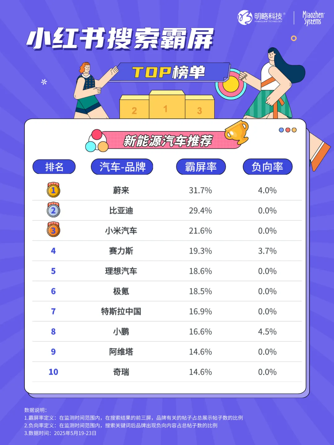 这些车型正在疯狂种草消费者！汽车品牌小红书搜索霸屏榜top10揭晓→