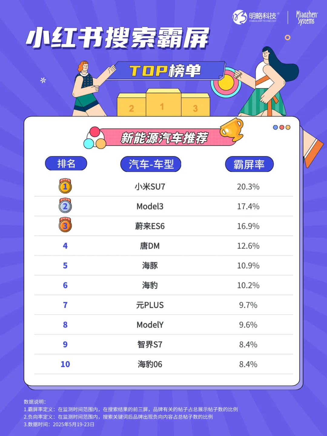这些车型正在疯狂种草消费者！汽车品牌小红书搜索霸屏榜top10揭晓→