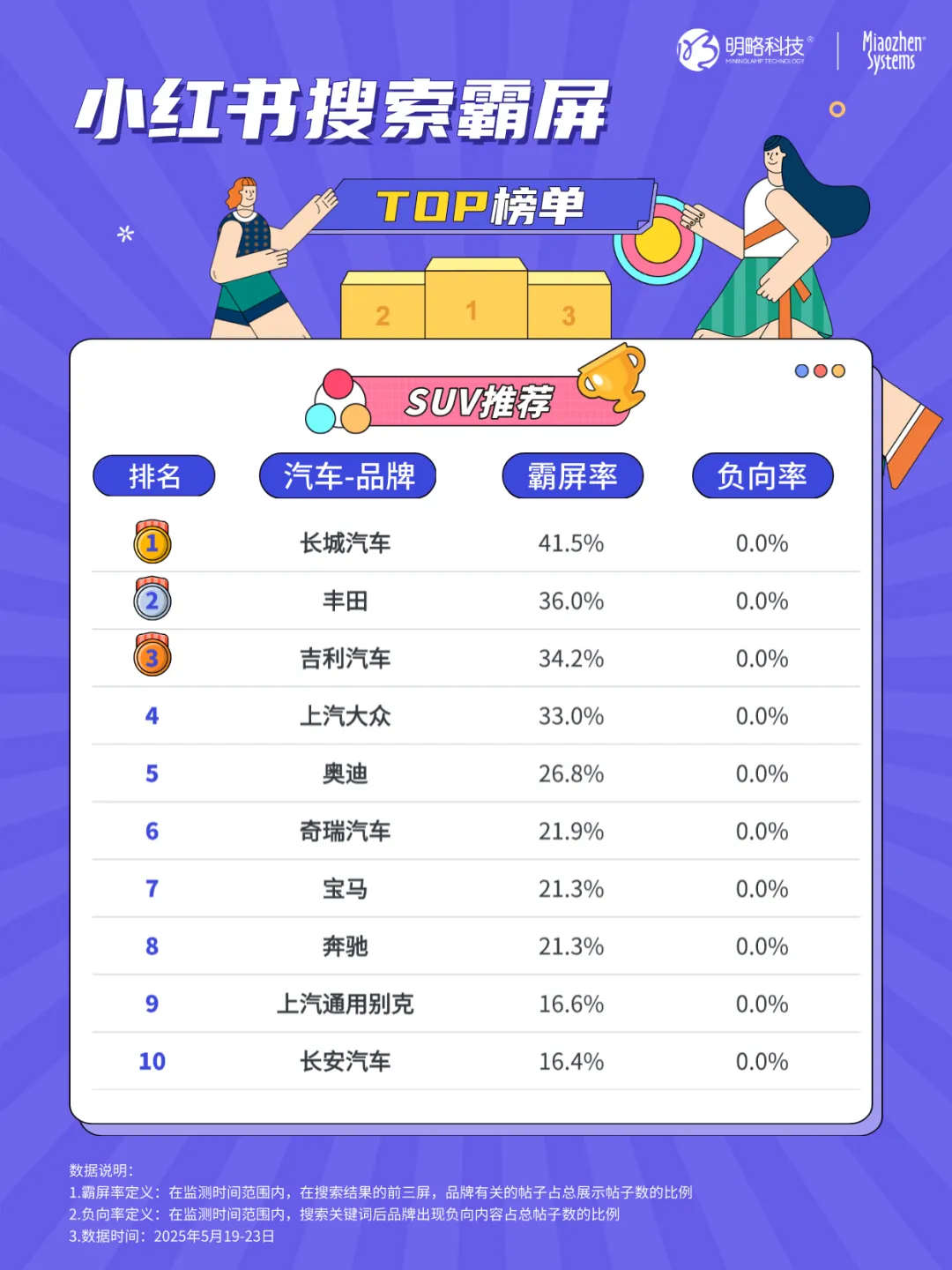 这些车型正在疯狂种草消费者！汽车品牌小红书搜索霸屏榜top10揭晓→