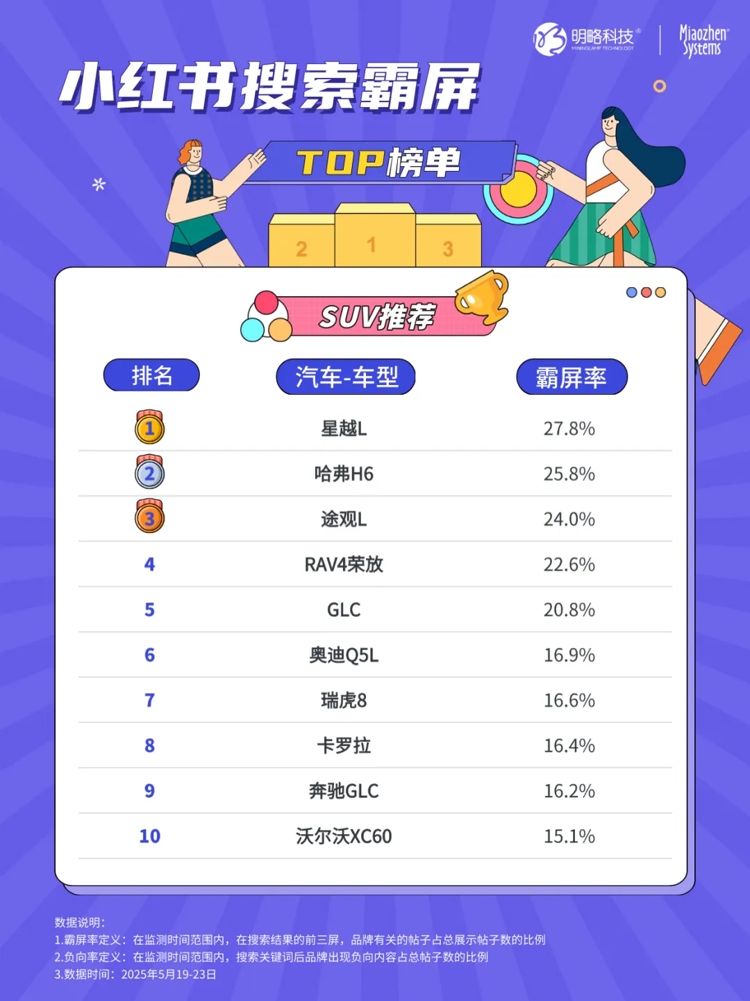 这些车型正在疯狂种草消费者！汽车品牌小红书搜索霸屏榜top10揭晓→