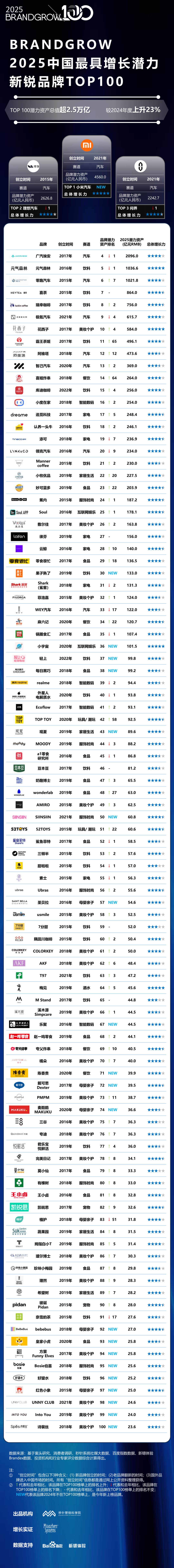 小米汽车出道即巅峰，2025brandgrow新锐品牌百强榜发布