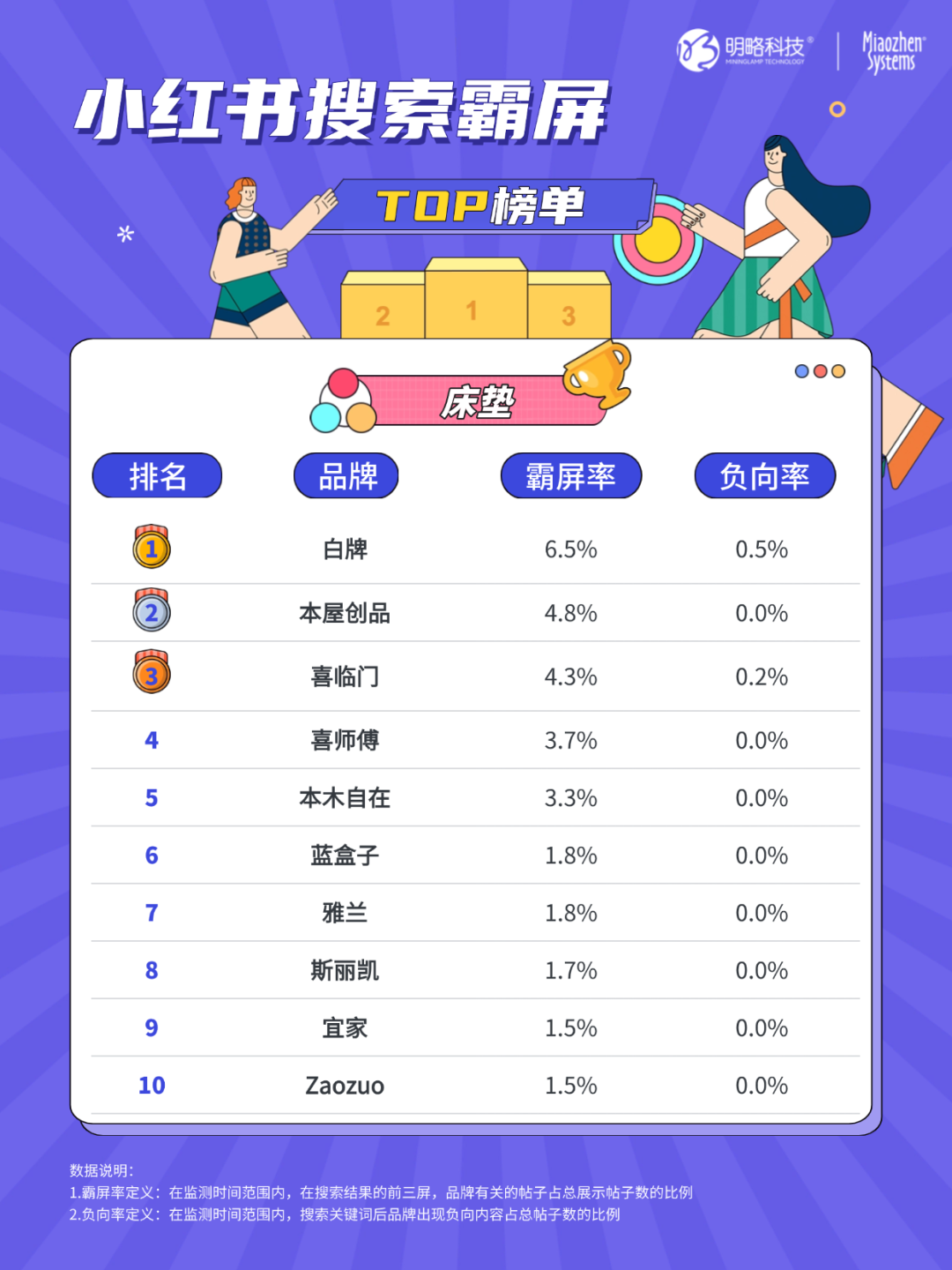宜家、欧派、boori等品牌在列，小红书1.4亿用户正在热搜的家具家装品牌是…