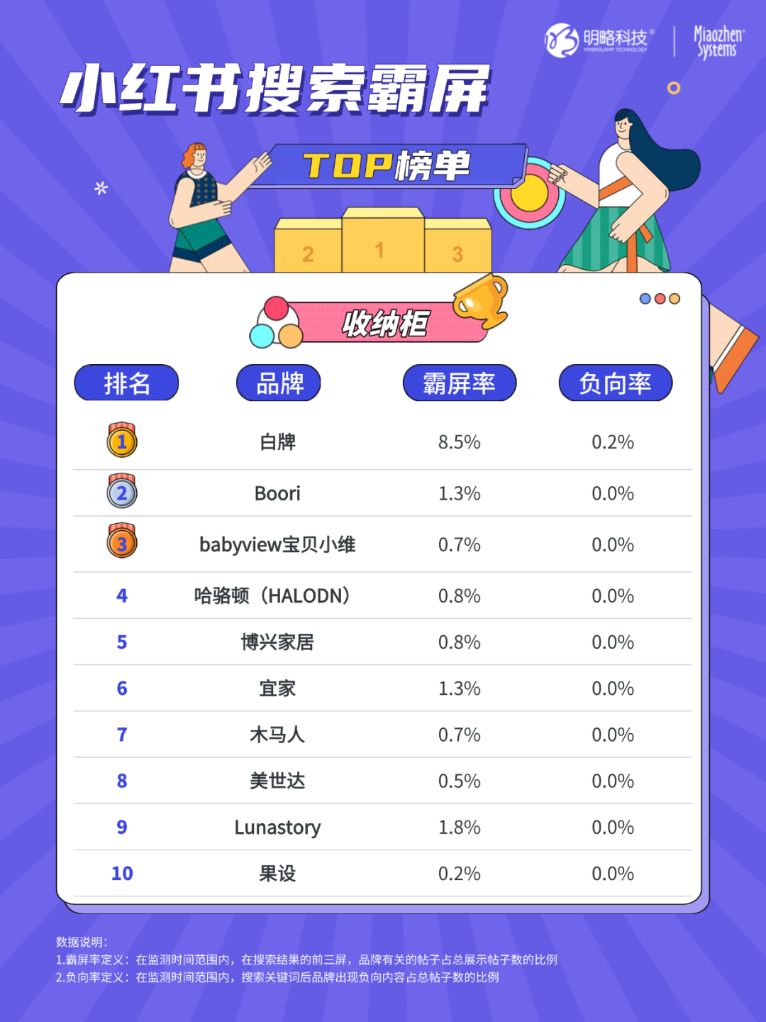 宜家、欧派、boori等品牌在列，小红书1.4亿用户正在热搜的家具家装品牌是…