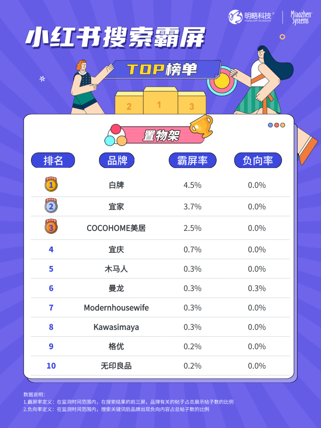 宜家、欧派、boori等品牌在列，小红书1.4亿用户正在热搜的家具家装品牌是…