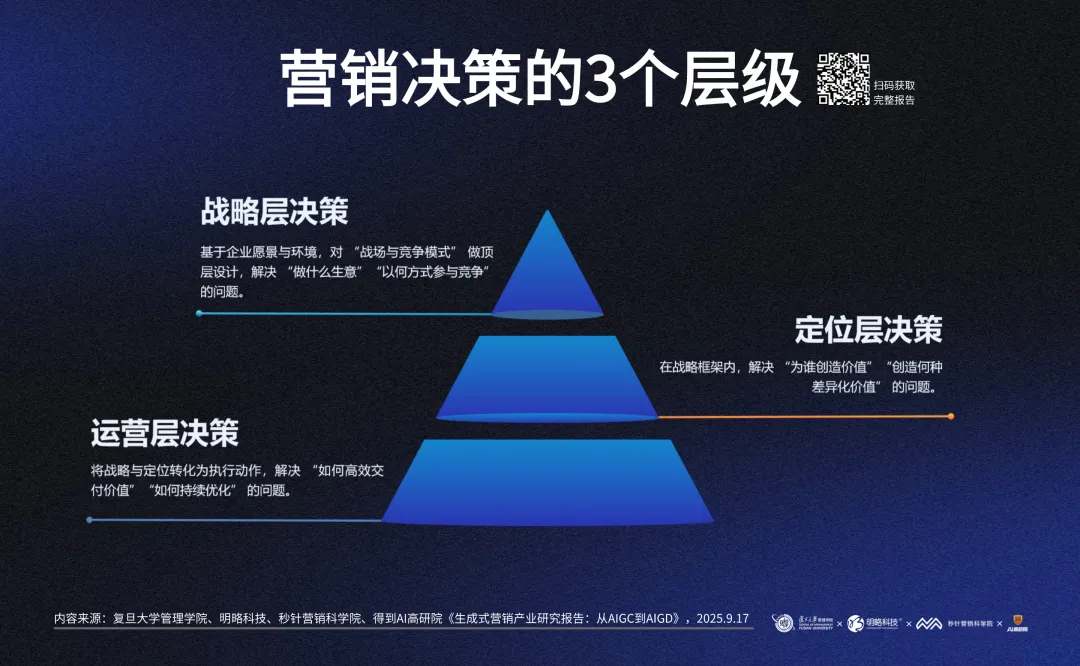 16大决策节点148个经典思维链，《生成式营销报告：从aigc到aigd》发布