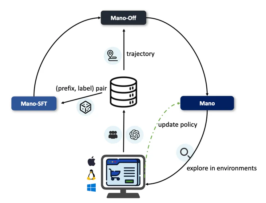 全球双榜sota！明略科技专有大模型 mano开启gui智能操作新时代