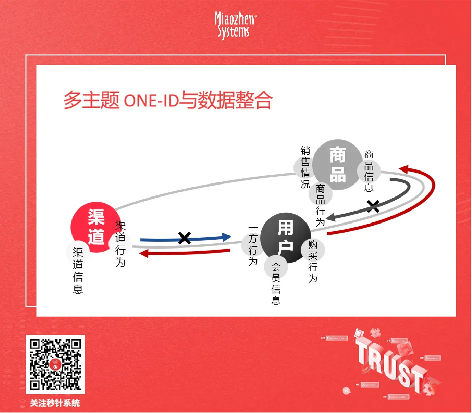 秒针系统：cdp ma如何帮助品牌实现全域增长？